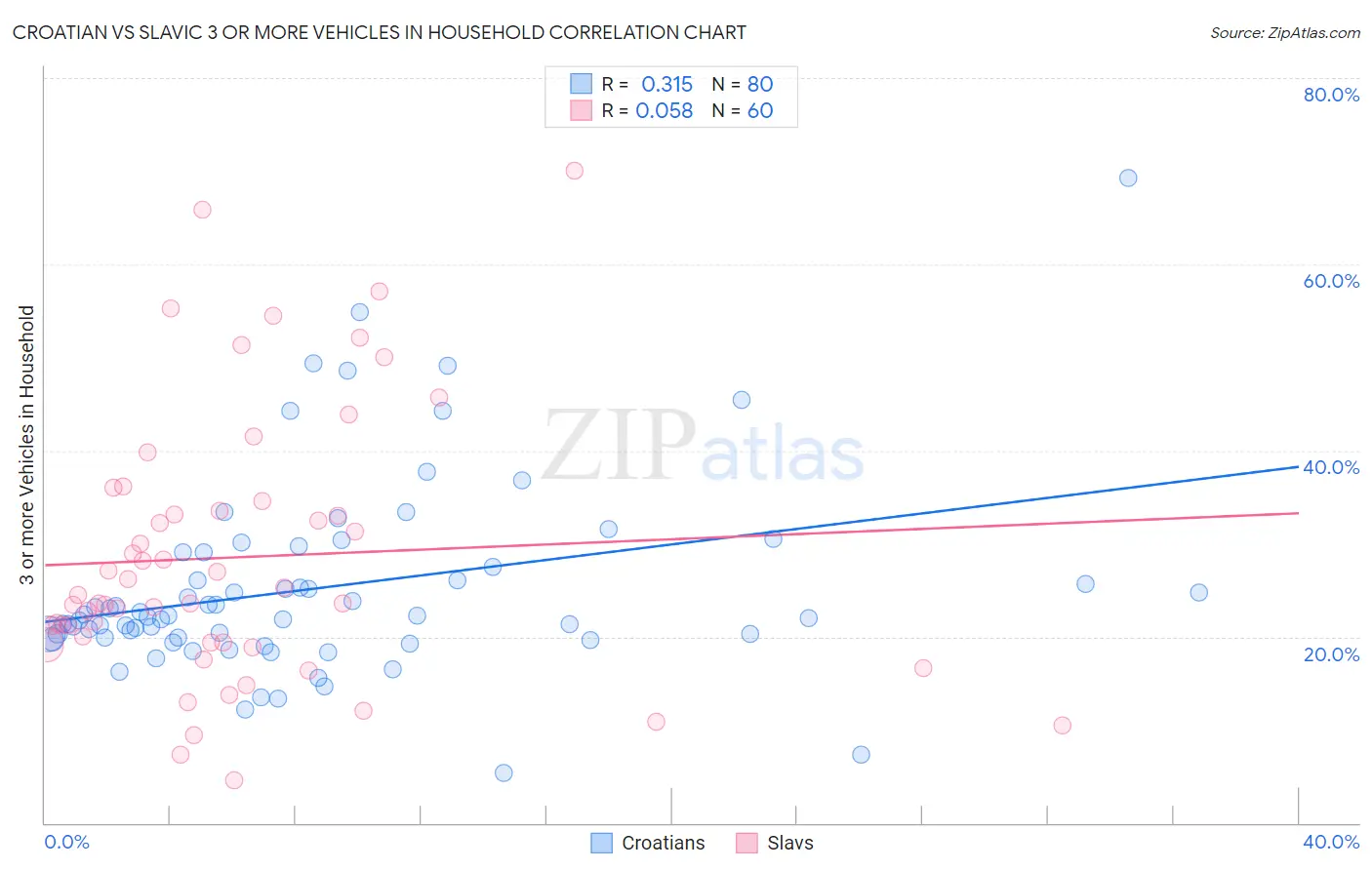 Croatian vs Slavic 3 or more Vehicles in Household
