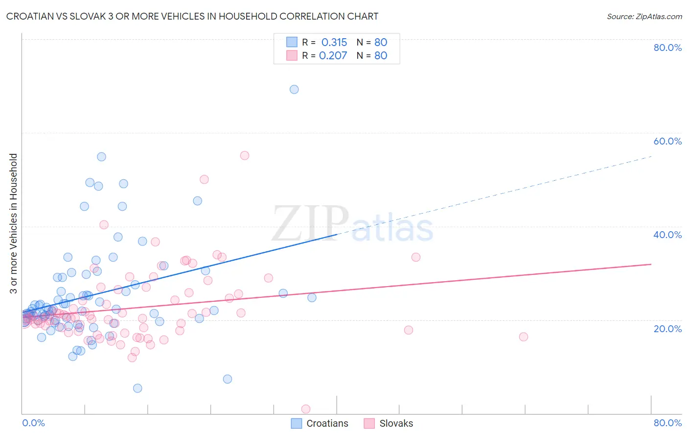 Croatian vs Slovak 3 or more Vehicles in Household