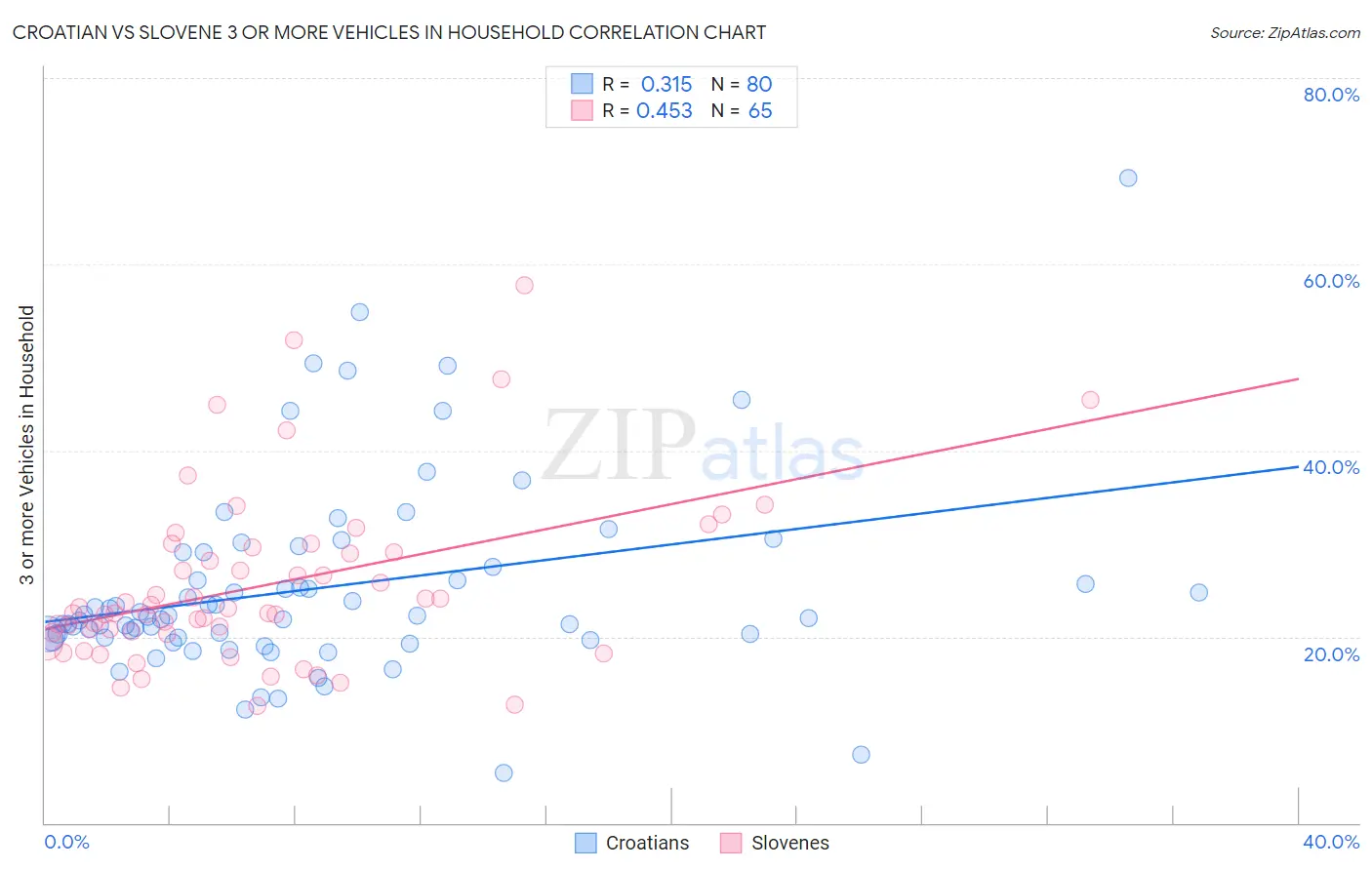 Croatian vs Slovene 3 or more Vehicles in Household