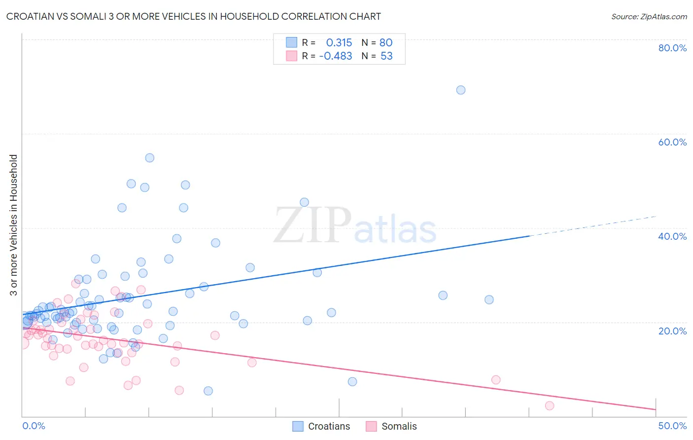 Croatian vs Somali 3 or more Vehicles in Household