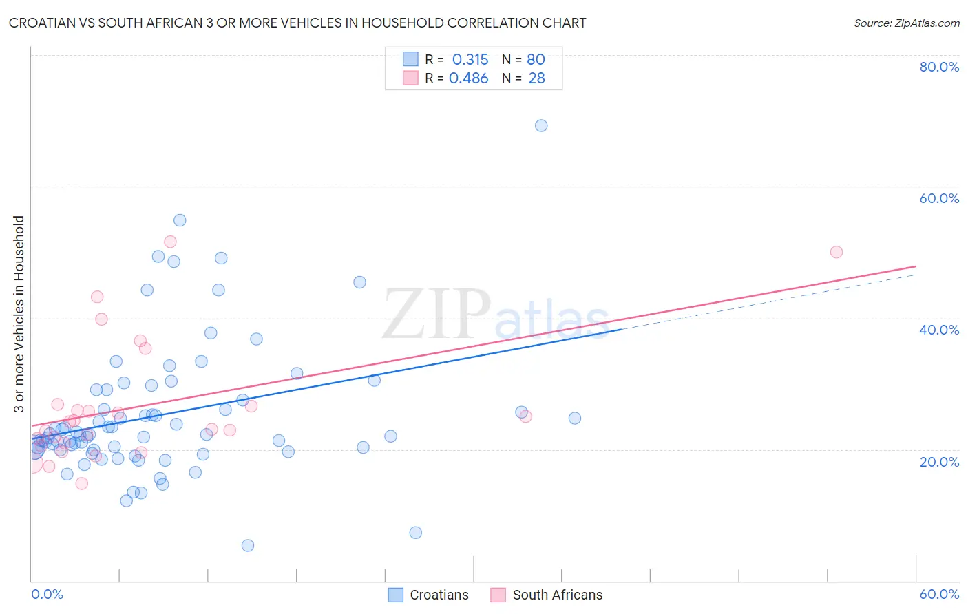 Croatian vs South African 3 or more Vehicles in Household