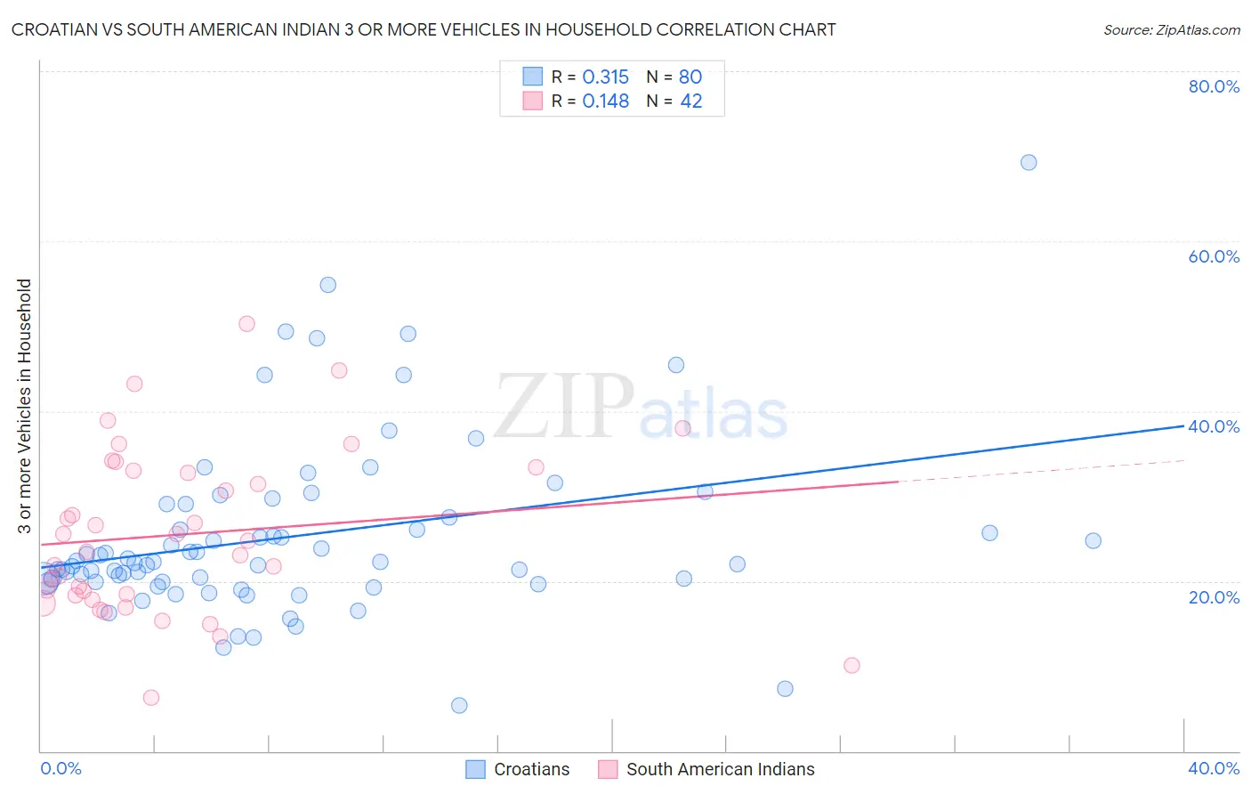 Croatian vs South American Indian 3 or more Vehicles in Household