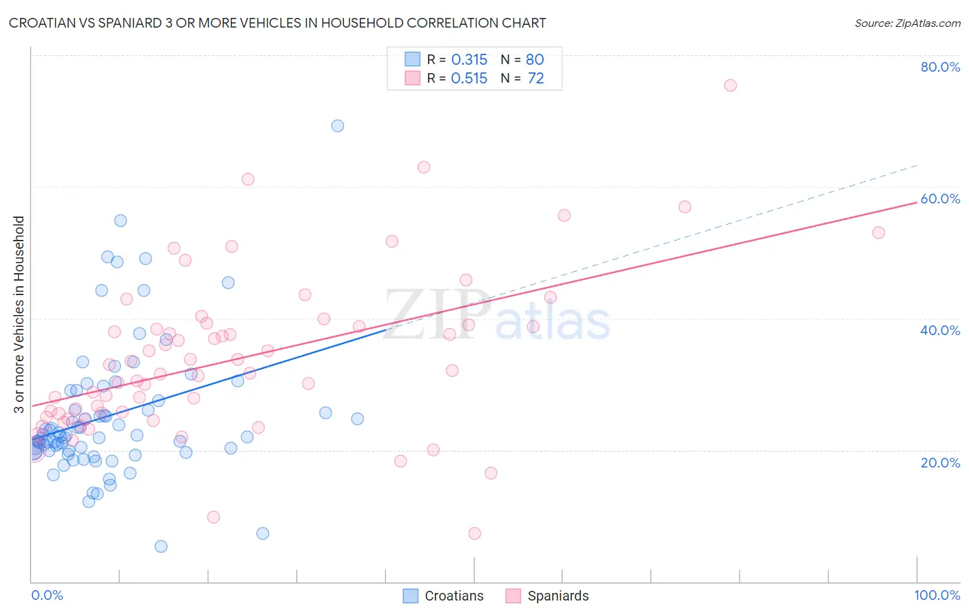 Croatian vs Spaniard 3 or more Vehicles in Household