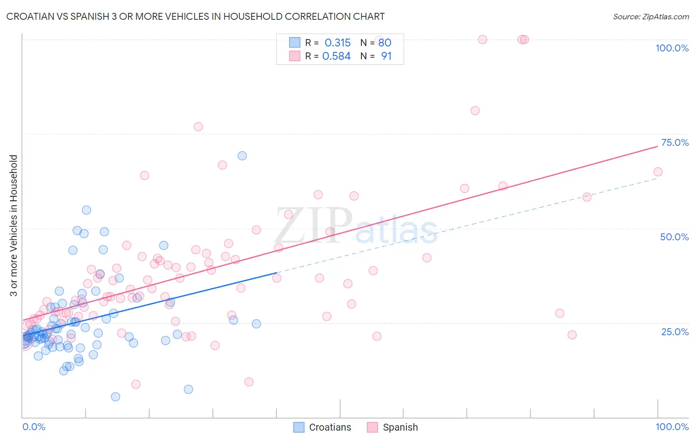 Croatian vs Spanish 3 or more Vehicles in Household