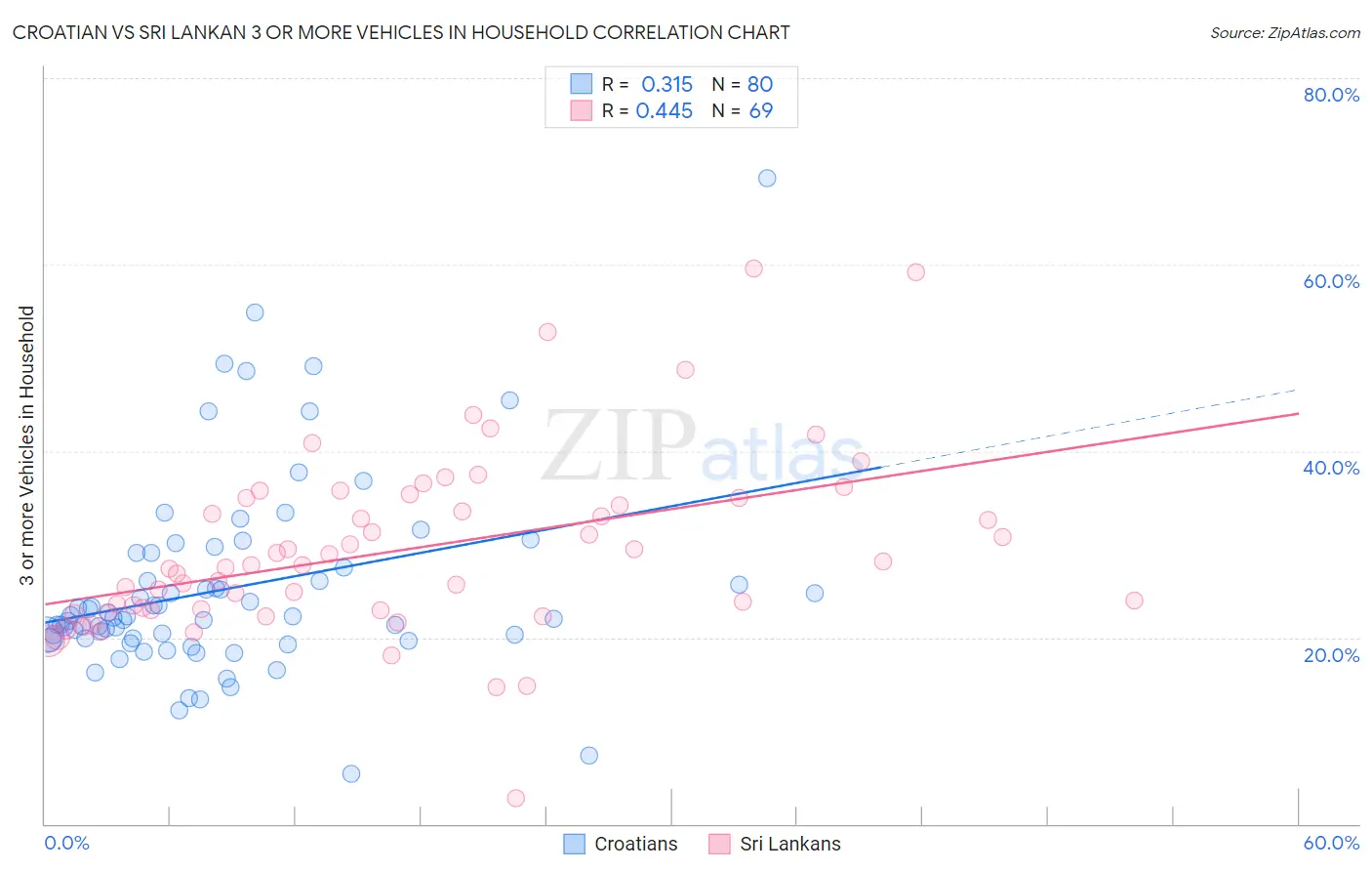 Croatian vs Sri Lankan 3 or more Vehicles in Household