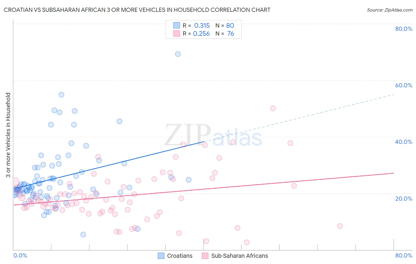 Croatian vs Subsaharan African 3 or more Vehicles in Household