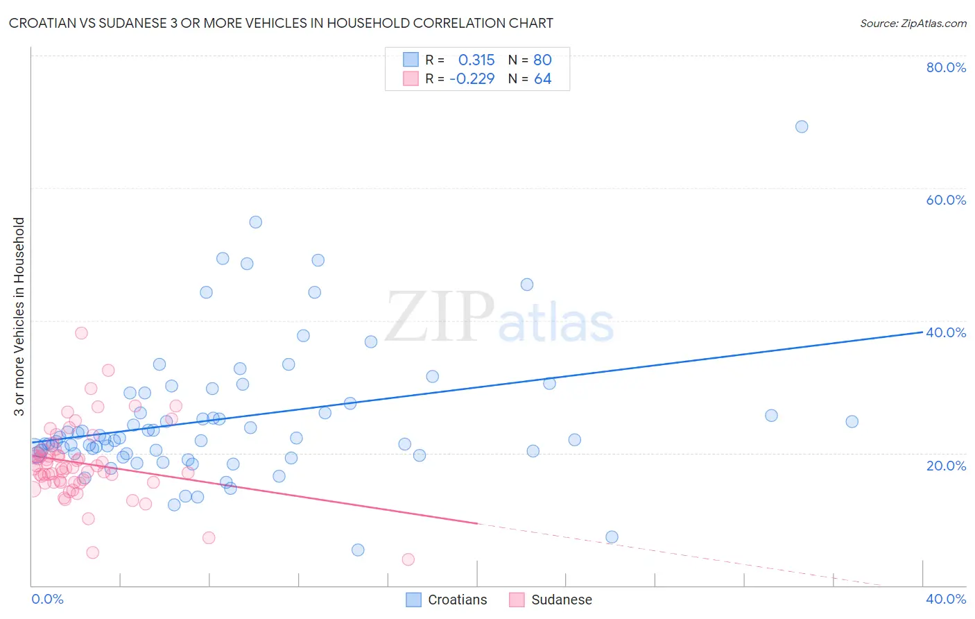 Croatian vs Sudanese 3 or more Vehicles in Household