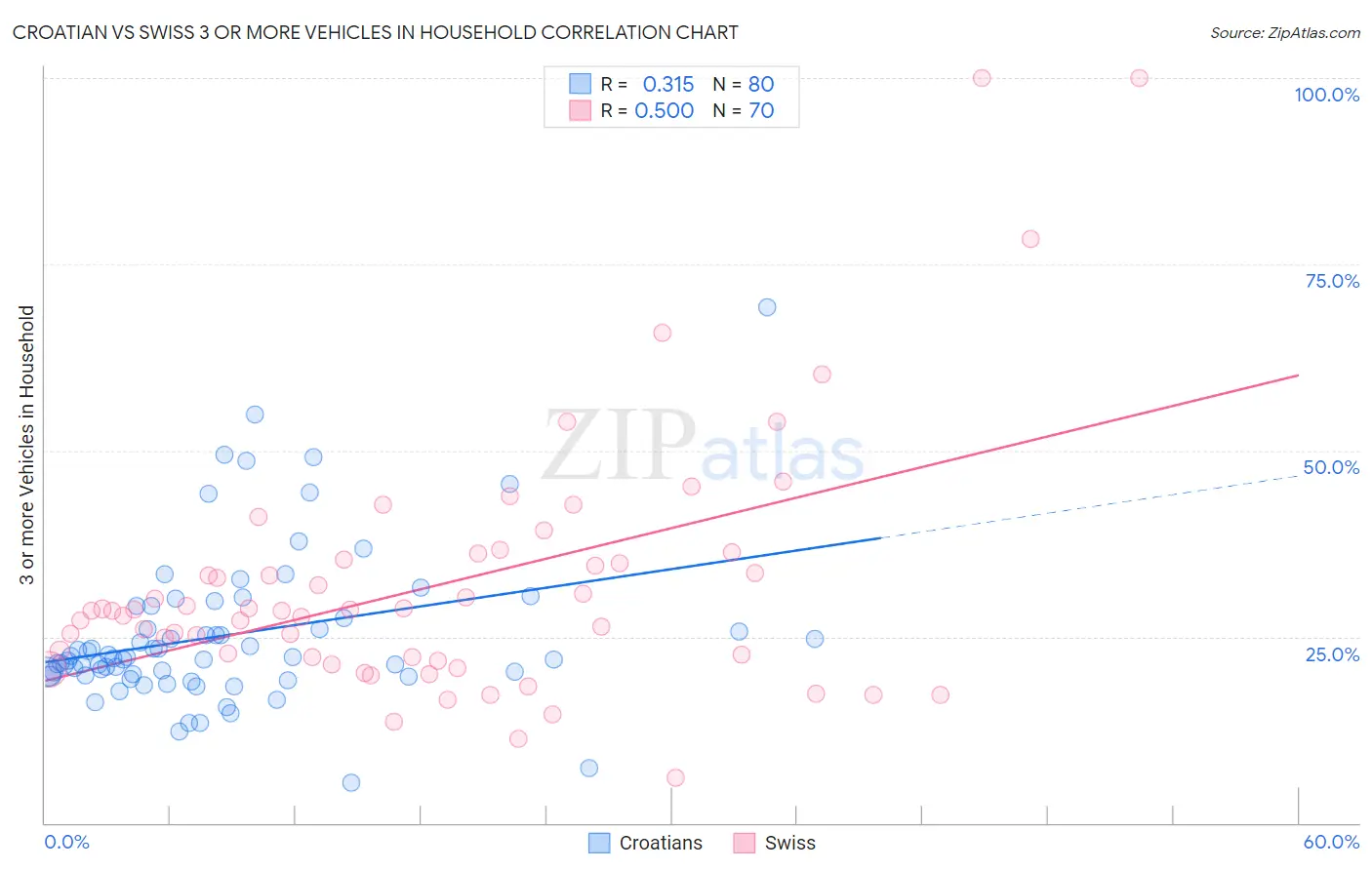Croatian vs Swiss 3 or more Vehicles in Household