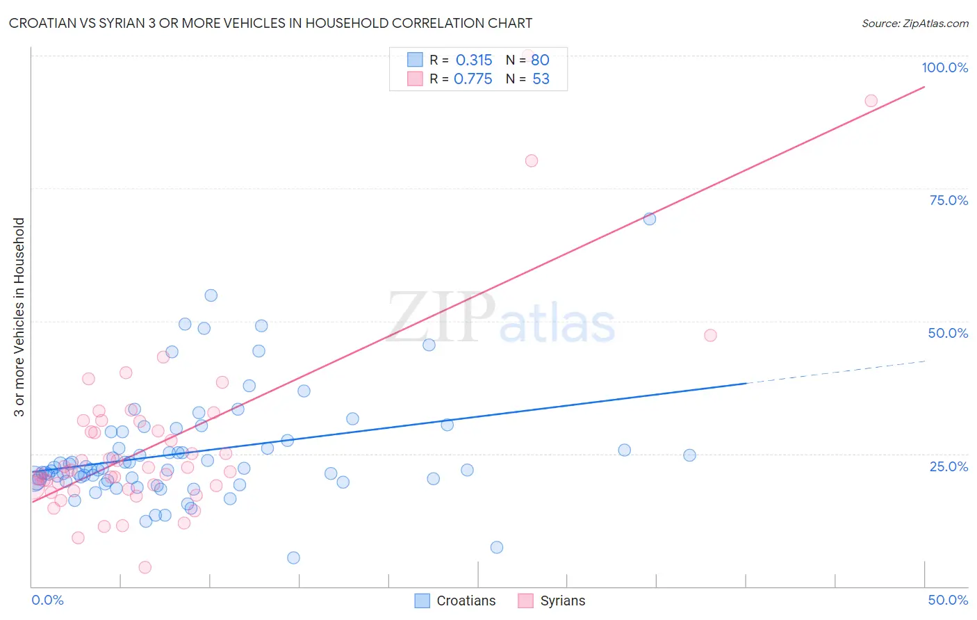 Croatian vs Syrian 3 or more Vehicles in Household