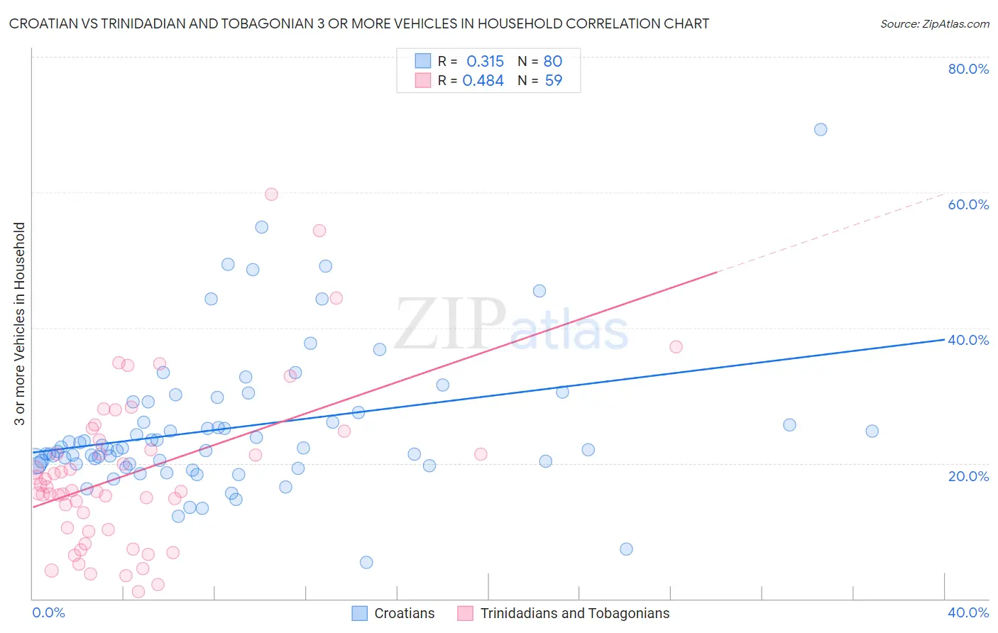 Croatian vs Trinidadian and Tobagonian 3 or more Vehicles in Household