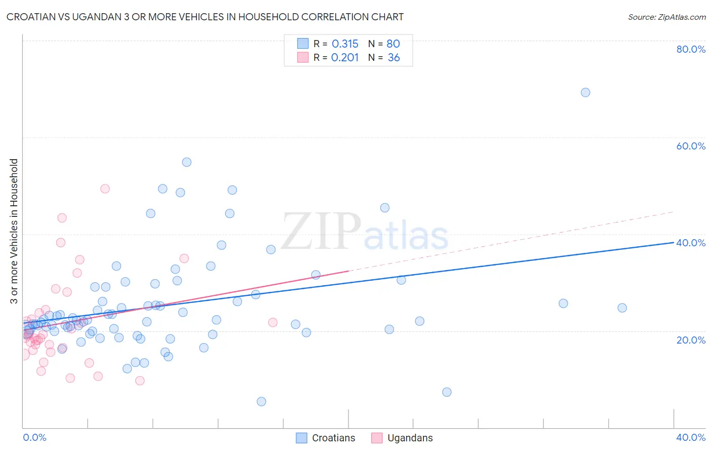 Croatian vs Ugandan 3 or more Vehicles in Household