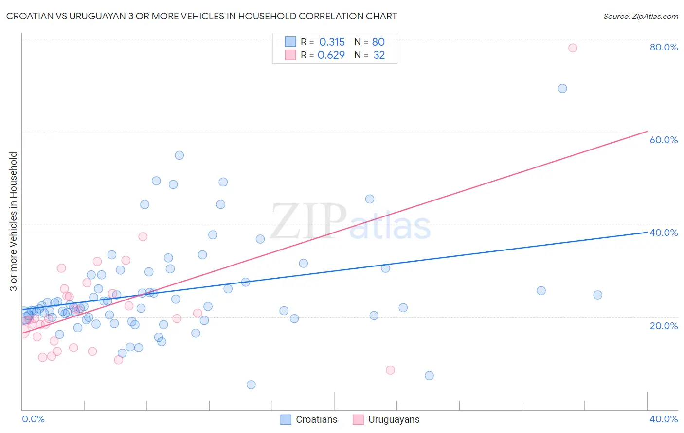 Croatian vs Uruguayan 3 or more Vehicles in Household