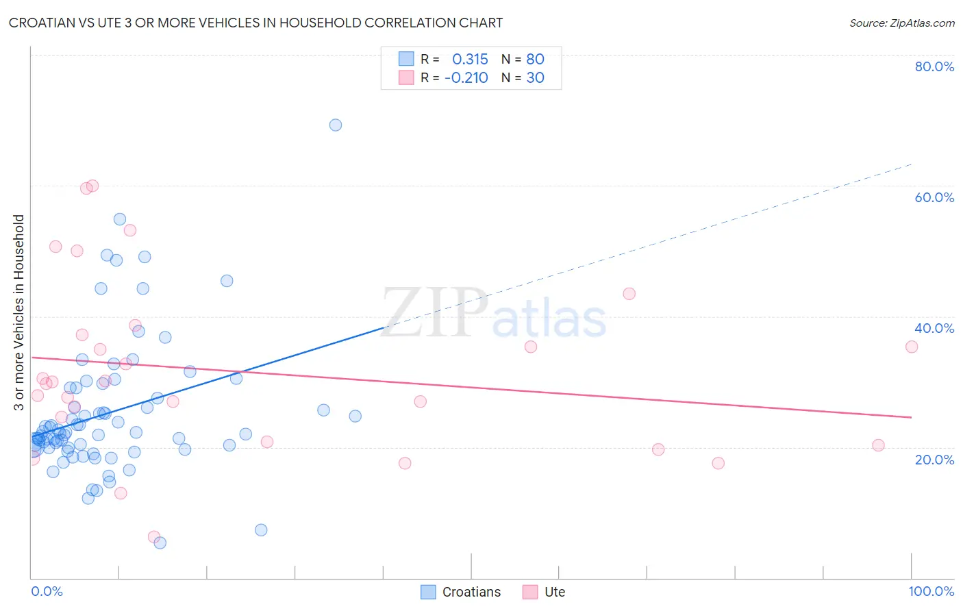 Croatian vs Ute 3 or more Vehicles in Household