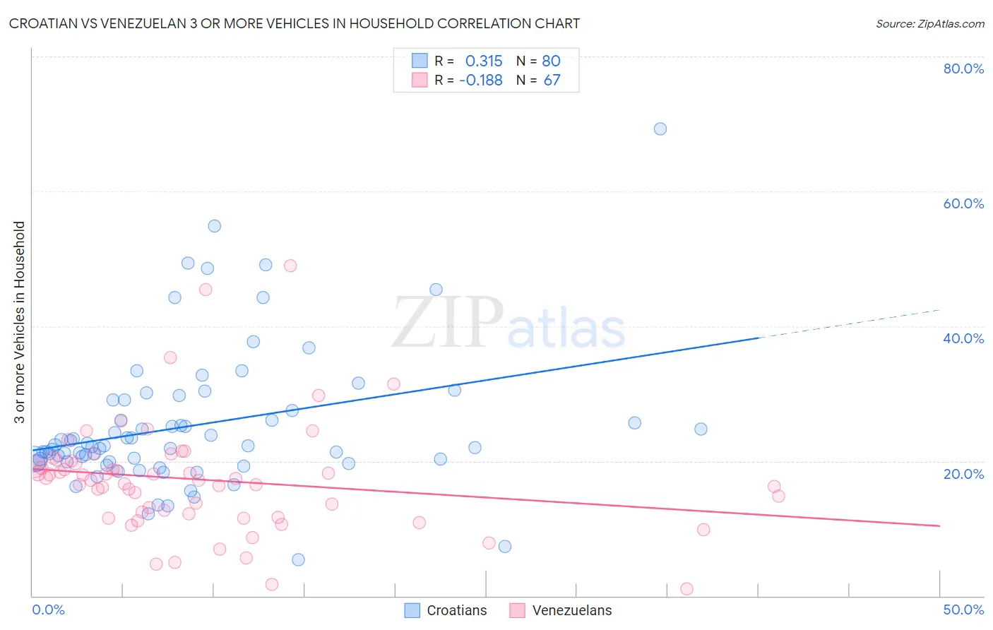 Croatian vs Venezuelan 3 or more Vehicles in Household