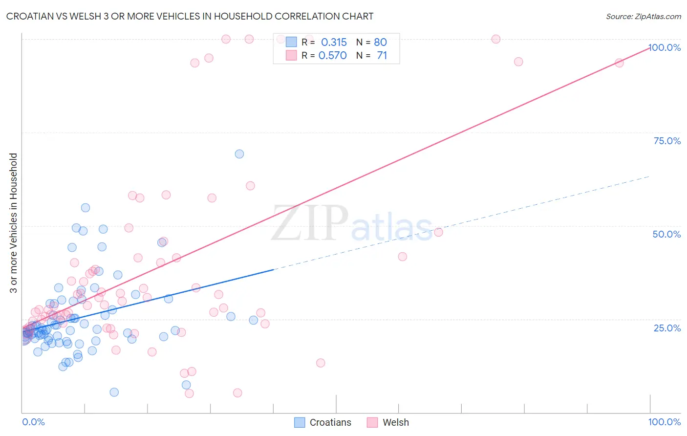 Croatian vs Welsh 3 or more Vehicles in Household