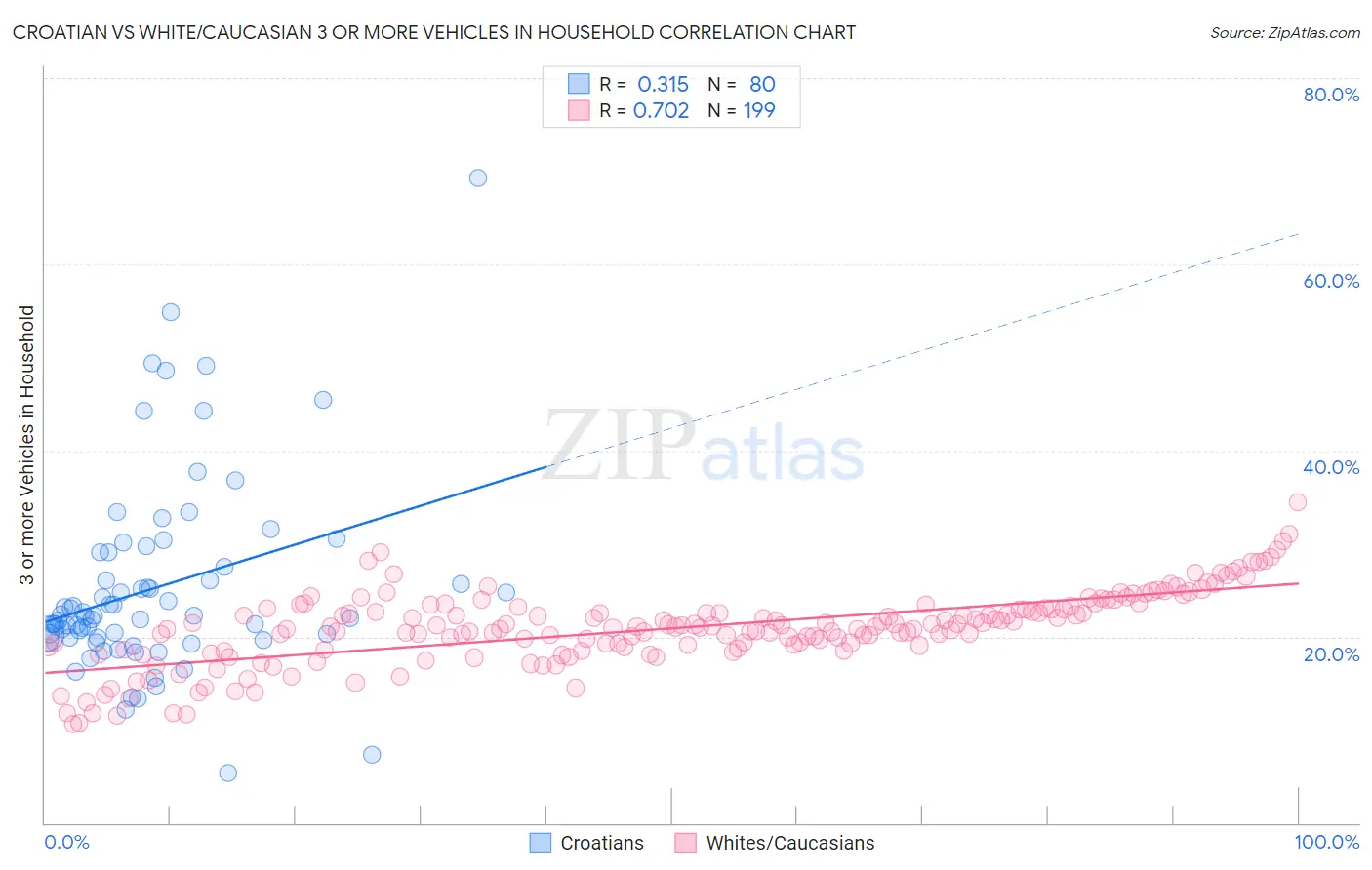 Croatian vs White/Caucasian 3 or more Vehicles in Household