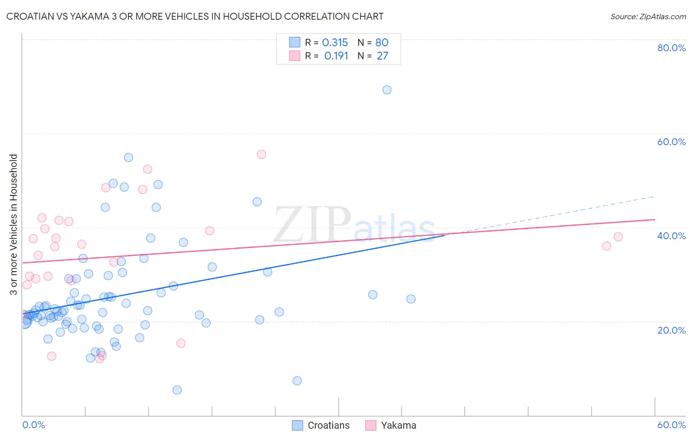 Croatian vs Yakama 3 or more Vehicles in Household