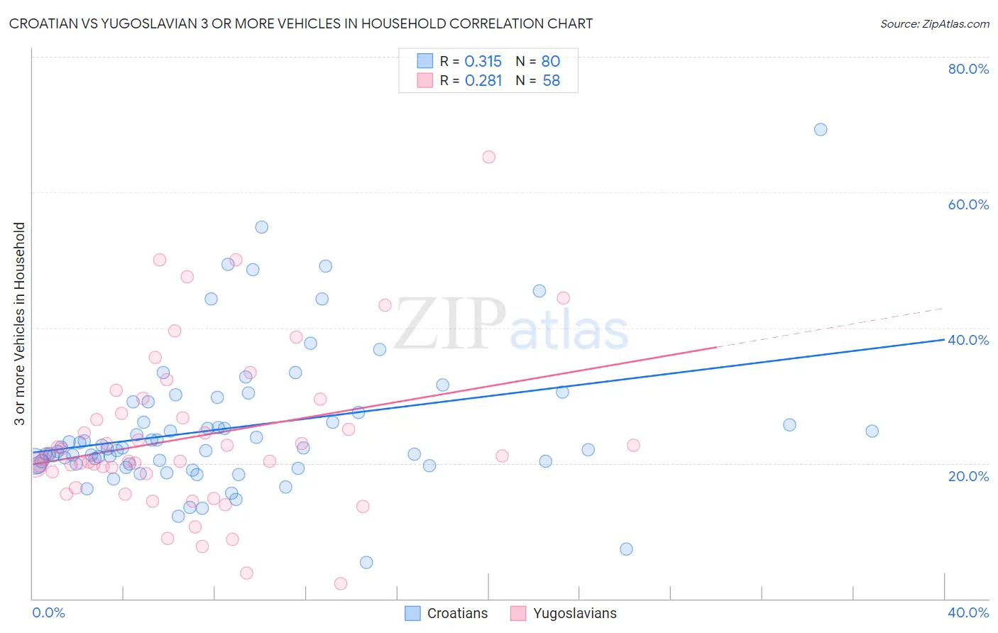 Croatian vs Yugoslavian 3 or more Vehicles in Household