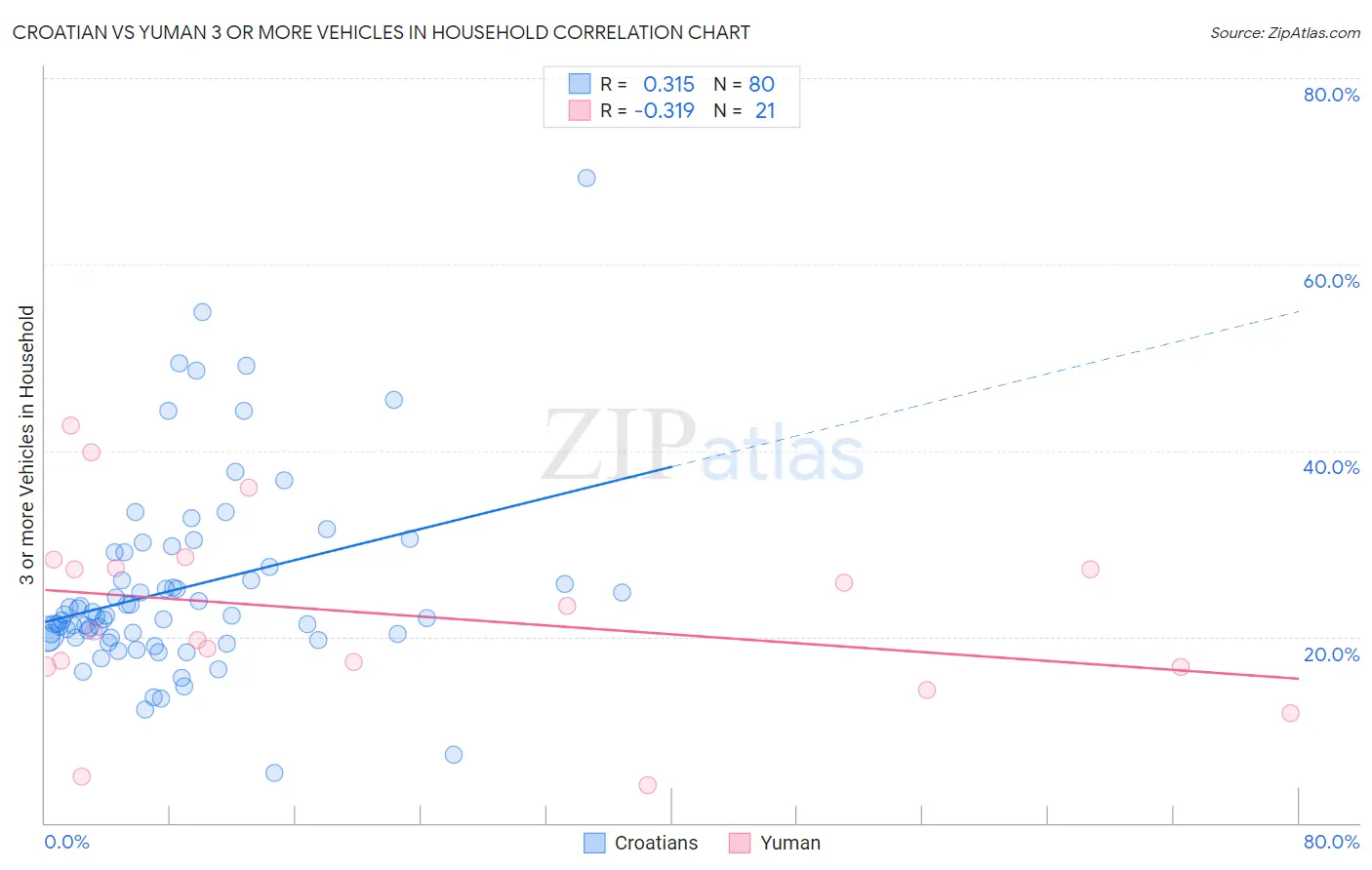 Croatian vs Yuman 3 or more Vehicles in Household