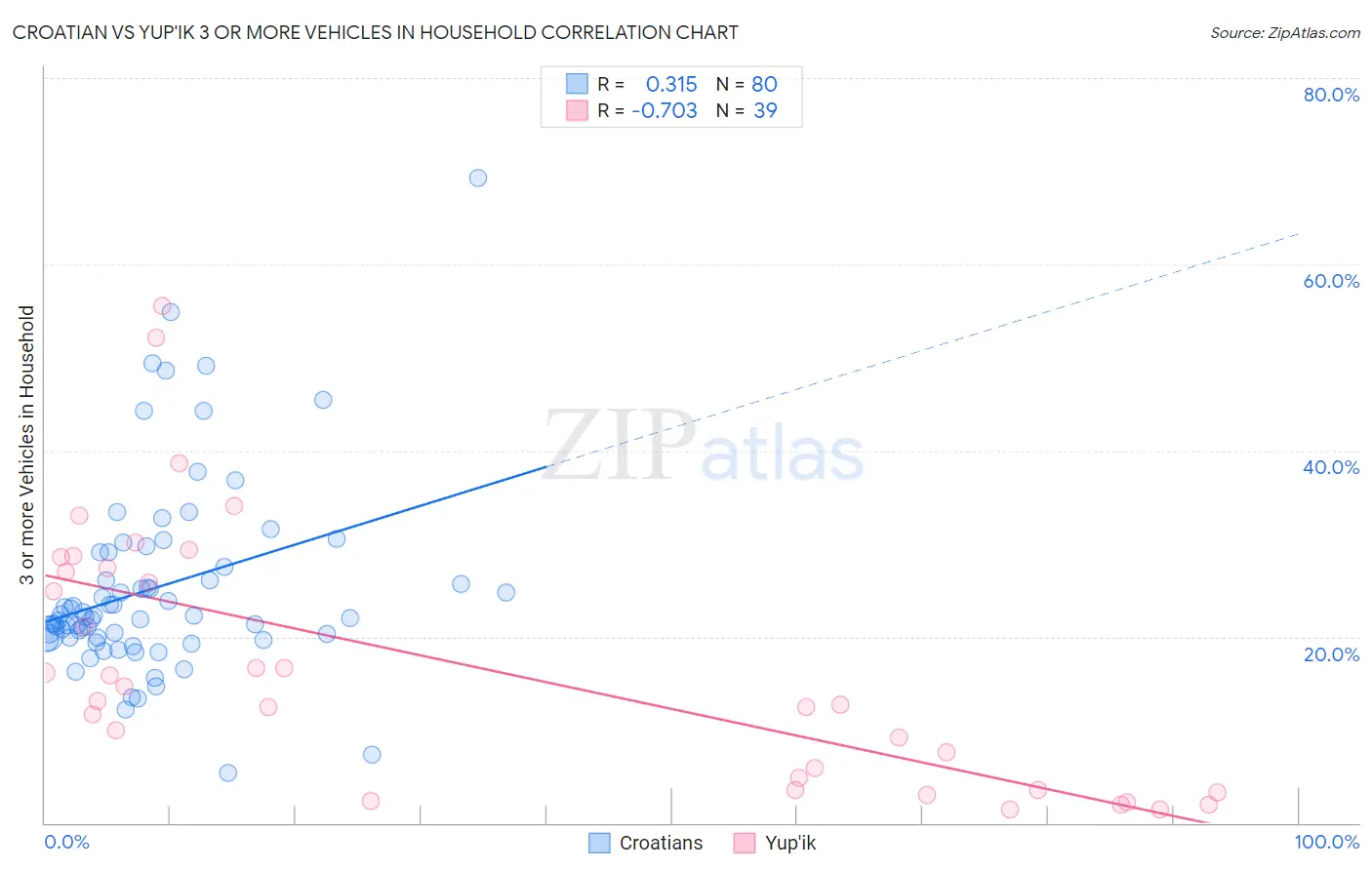 Croatian vs Yup'ik 3 or more Vehicles in Household