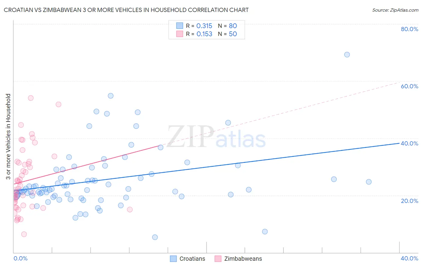 Croatian vs Zimbabwean 3 or more Vehicles in Household