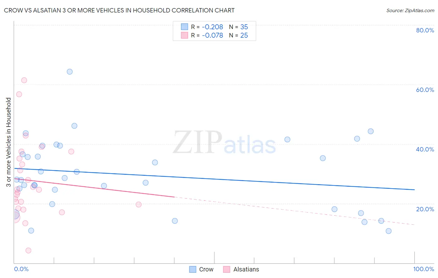 Crow vs Alsatian 3 or more Vehicles in Household