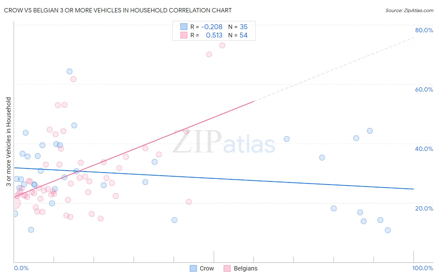 Crow vs Belgian 3 or more Vehicles in Household