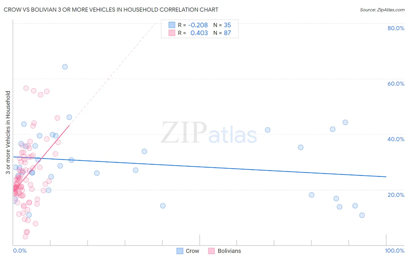 Crow vs Bolivian 3 or more Vehicles in Household