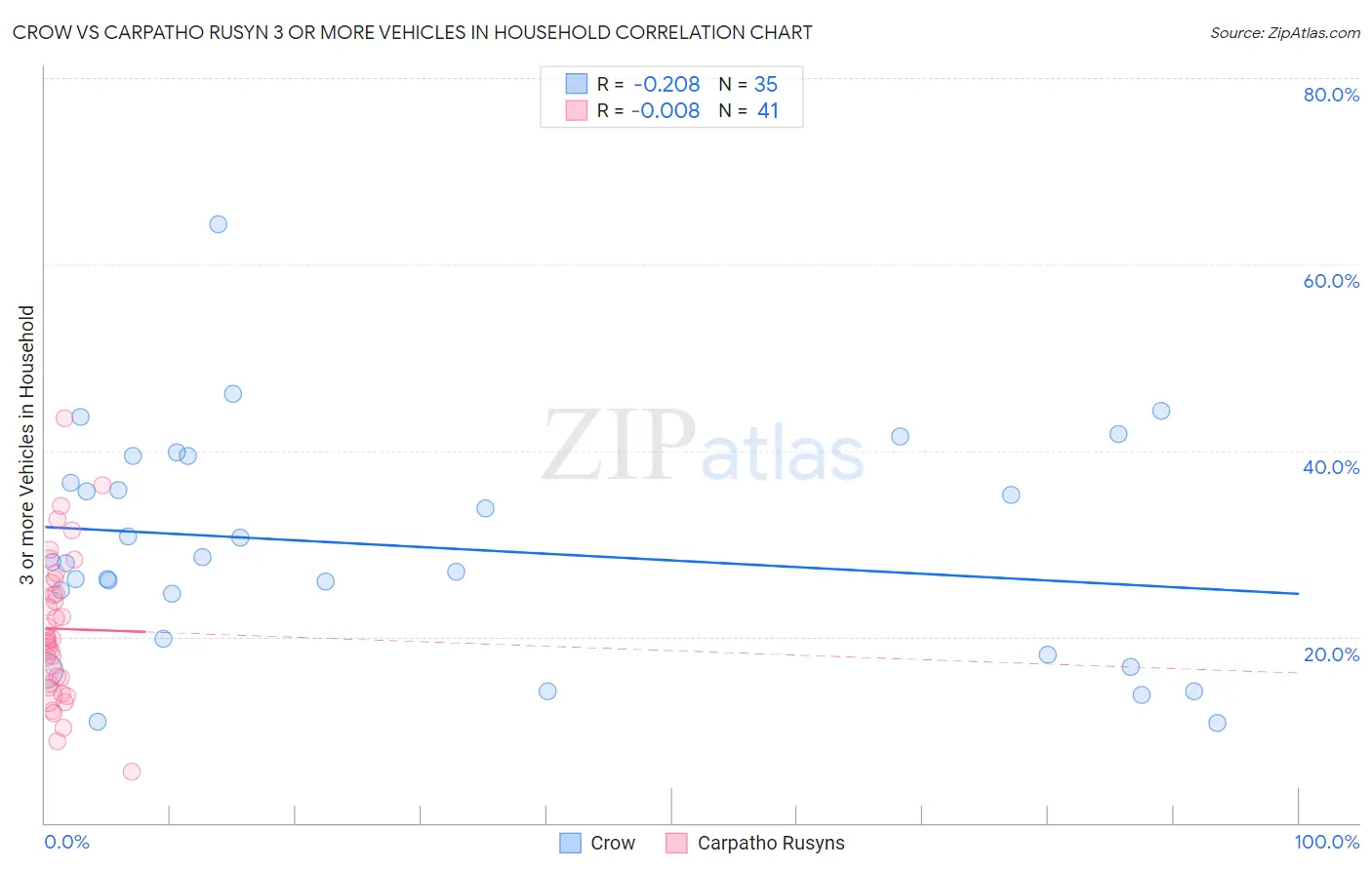 Crow vs Carpatho Rusyn 3 or more Vehicles in Household
