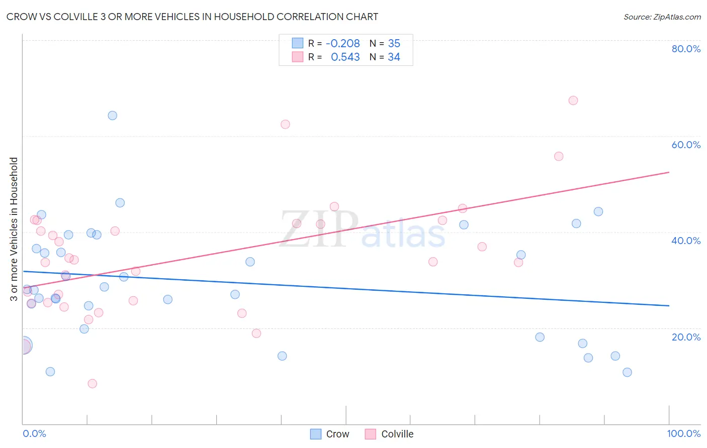 Crow vs Colville 3 or more Vehicles in Household