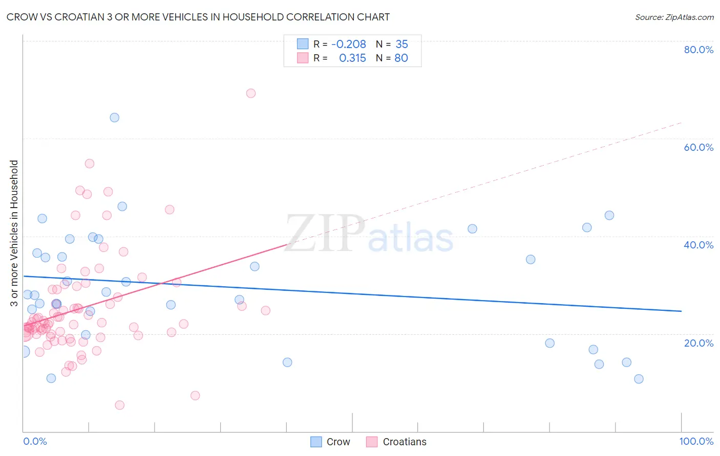 Crow vs Croatian 3 or more Vehicles in Household