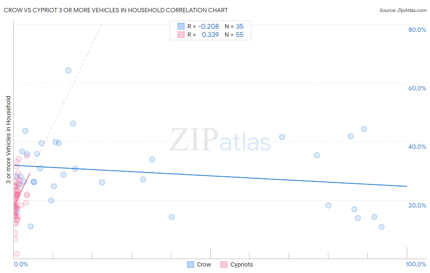 Crow vs Cypriot 3 or more Vehicles in Household