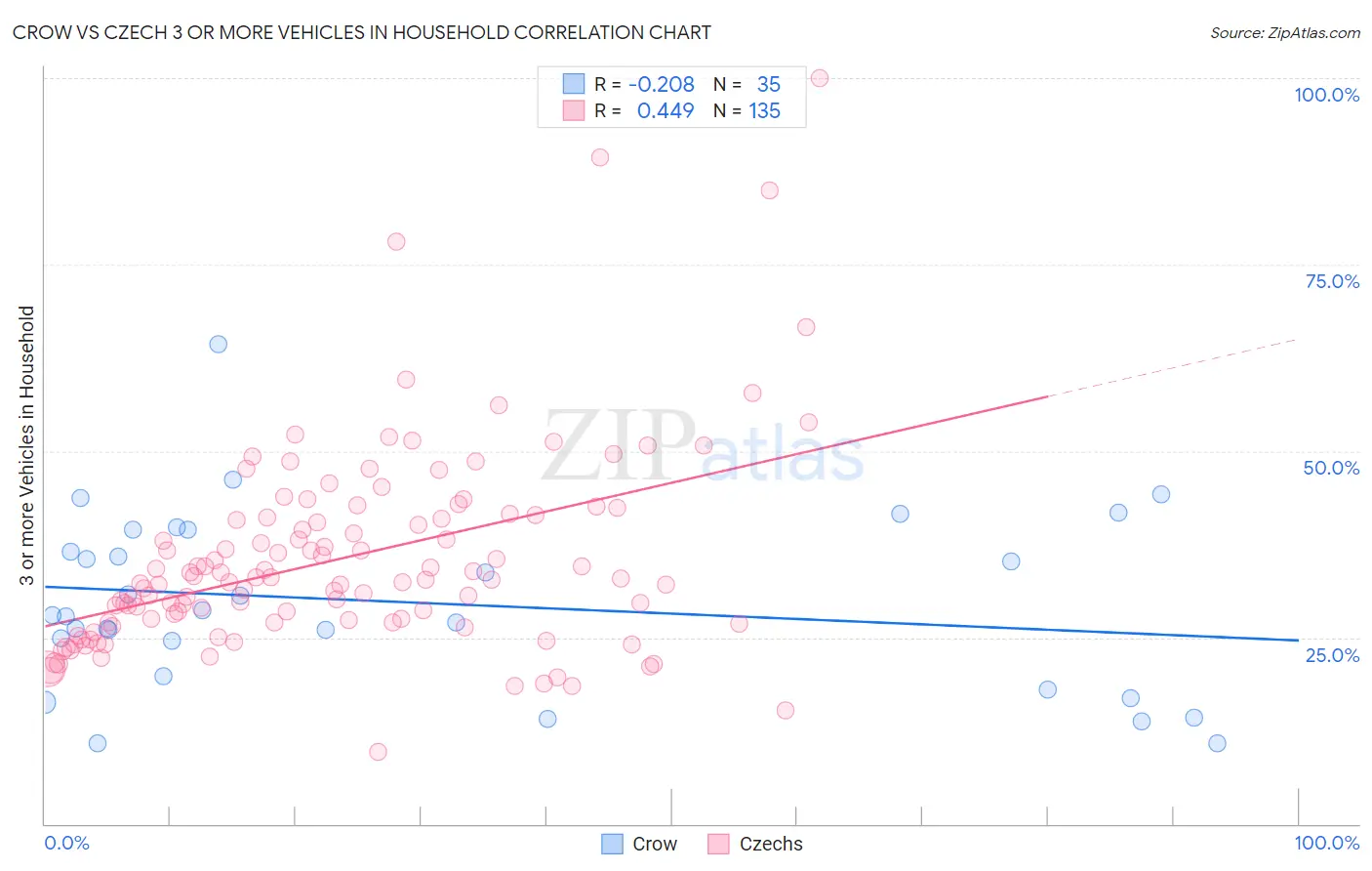 Crow vs Czech 3 or more Vehicles in Household