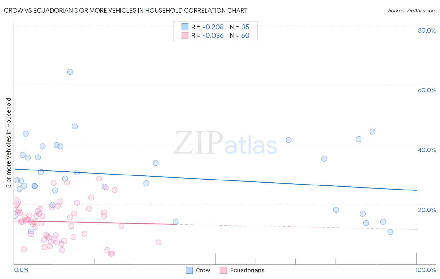 Crow vs Ecuadorian 3 or more Vehicles in Household