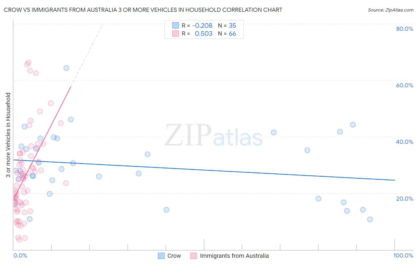 Crow vs Immigrants from Australia 3 or more Vehicles in Household
