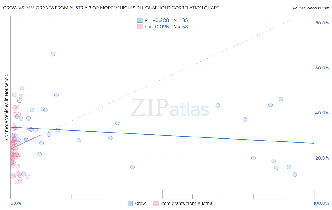 Crow vs Immigrants from Austria 3 or more Vehicles in Household