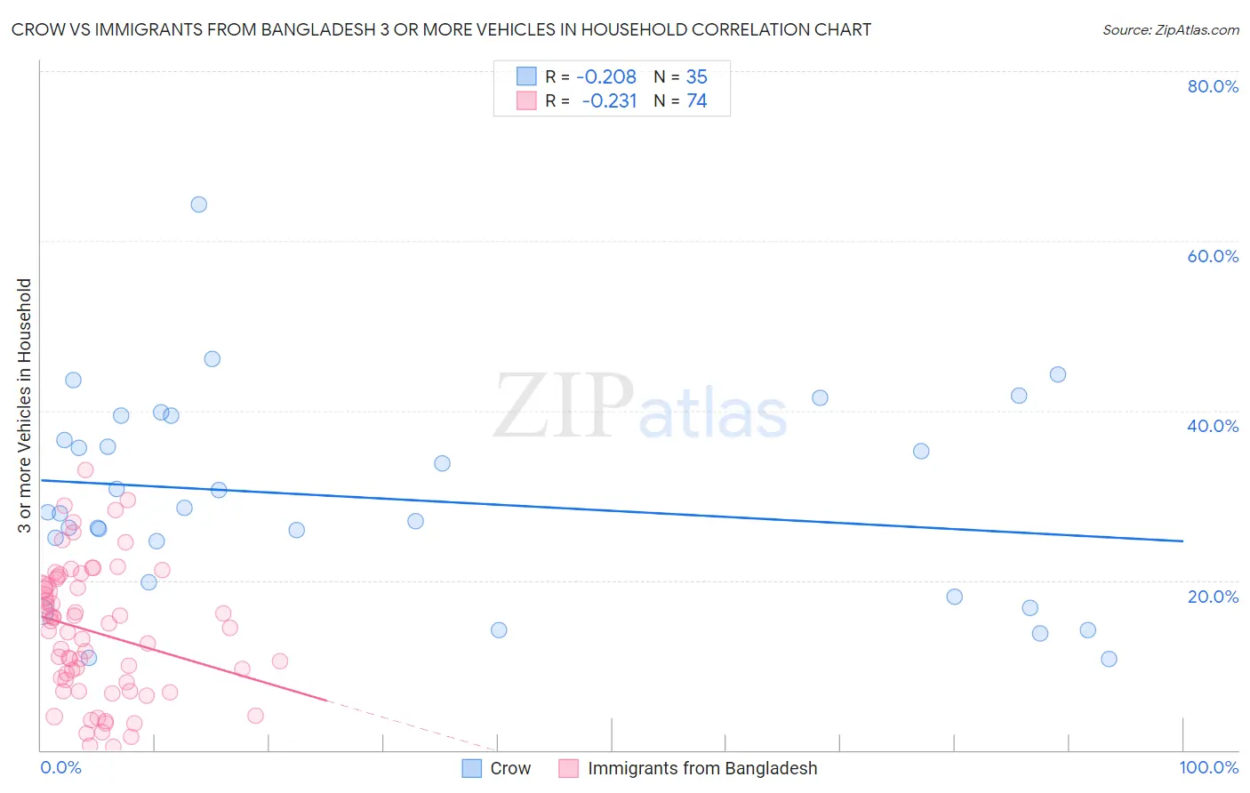 Crow vs Immigrants from Bangladesh 3 or more Vehicles in Household