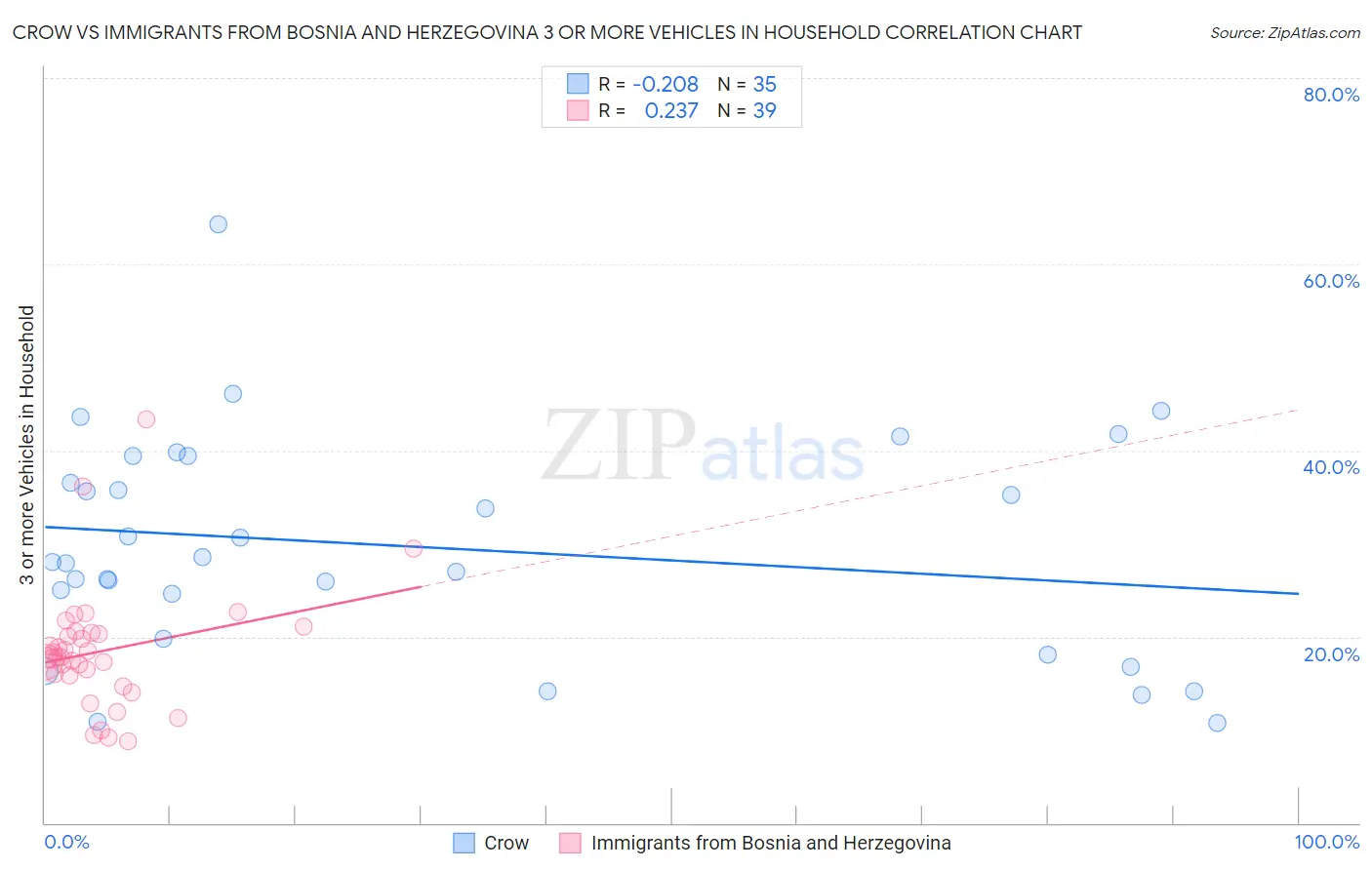 Crow vs Immigrants from Bosnia and Herzegovina 3 or more Vehicles in Household