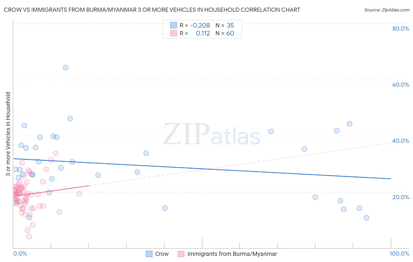 Crow vs Immigrants from Burma/Myanmar 3 or more Vehicles in Household