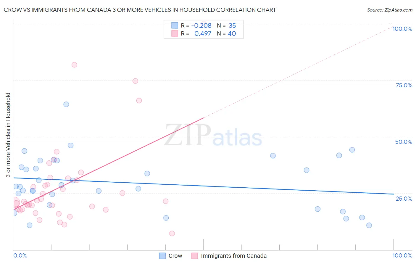 Crow vs Immigrants from Canada 3 or more Vehicles in Household