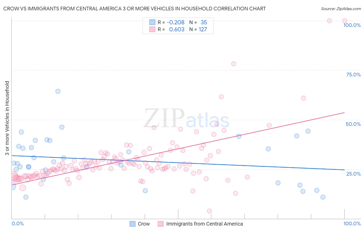 Crow vs Immigrants from Central America 3 or more Vehicles in Household