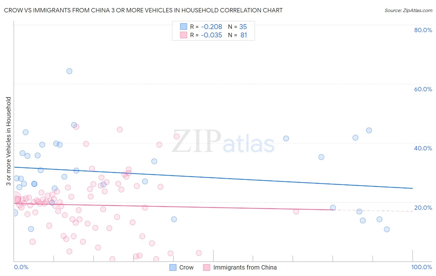 Crow vs Immigrants from China 3 or more Vehicles in Household