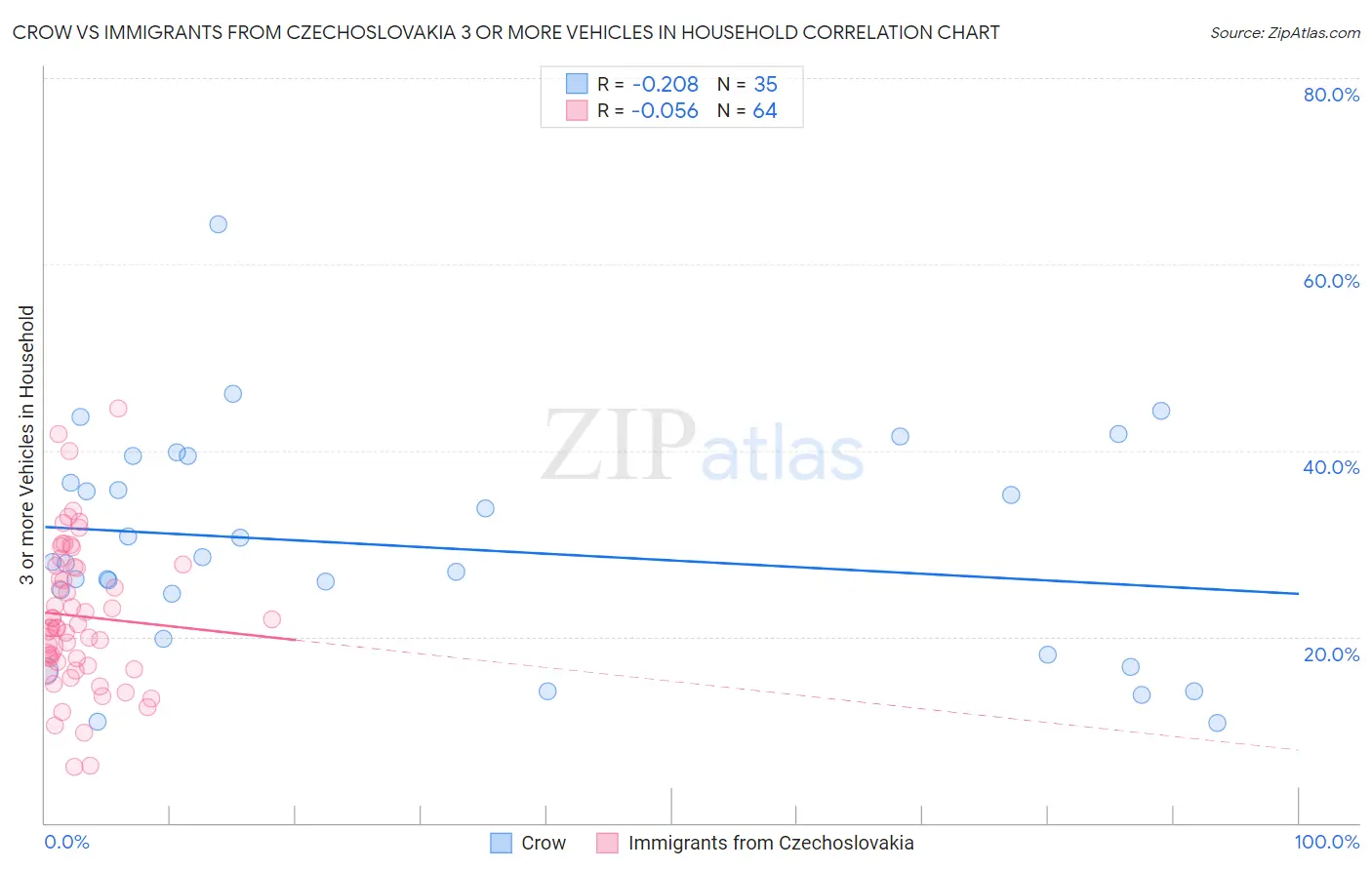 Crow vs Immigrants from Czechoslovakia 3 or more Vehicles in Household