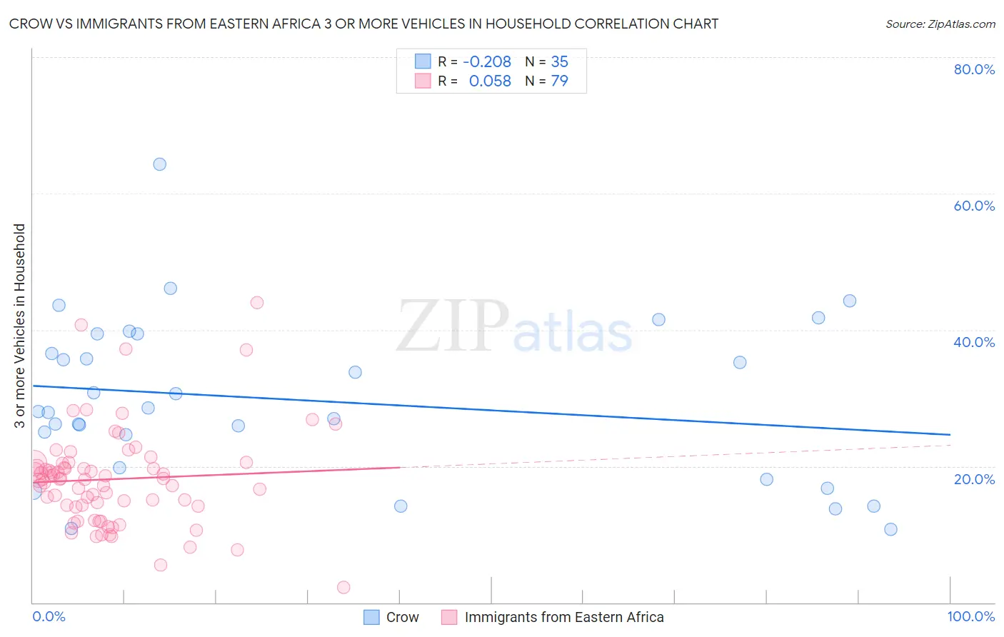 Crow vs Immigrants from Eastern Africa 3 or more Vehicles in Household