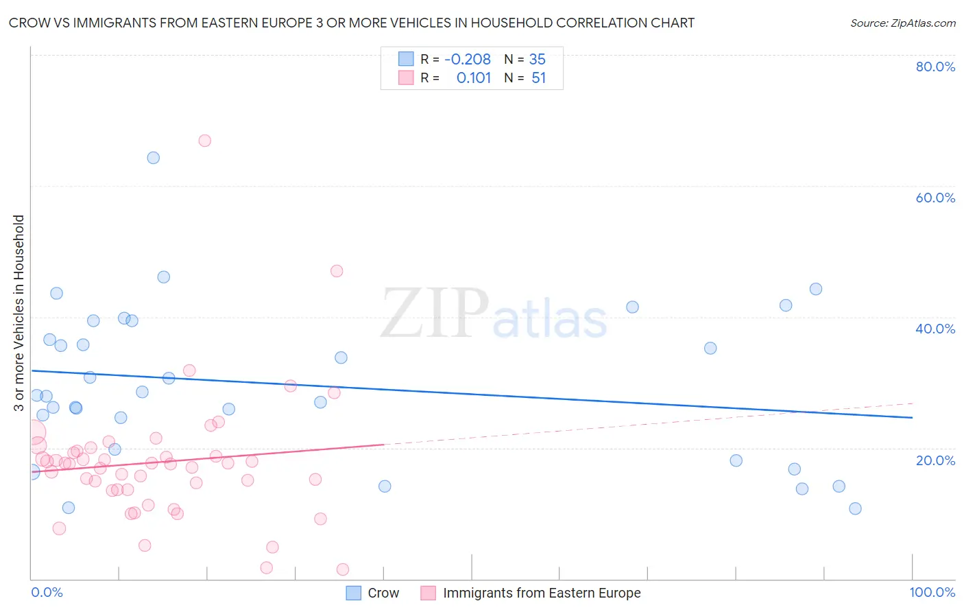 Crow vs Immigrants from Eastern Europe 3 or more Vehicles in Household