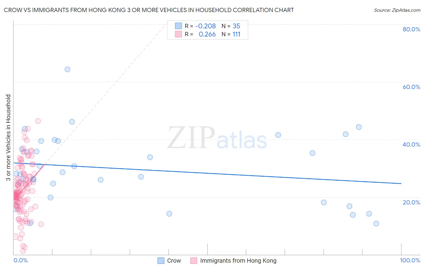 Crow vs Immigrants from Hong Kong 3 or more Vehicles in Household