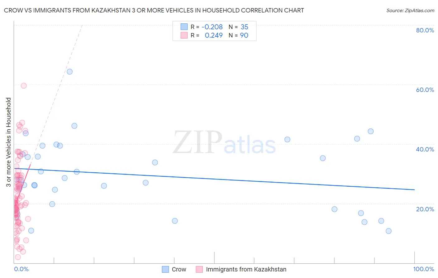 Crow vs Immigrants from Kazakhstan 3 or more Vehicles in Household