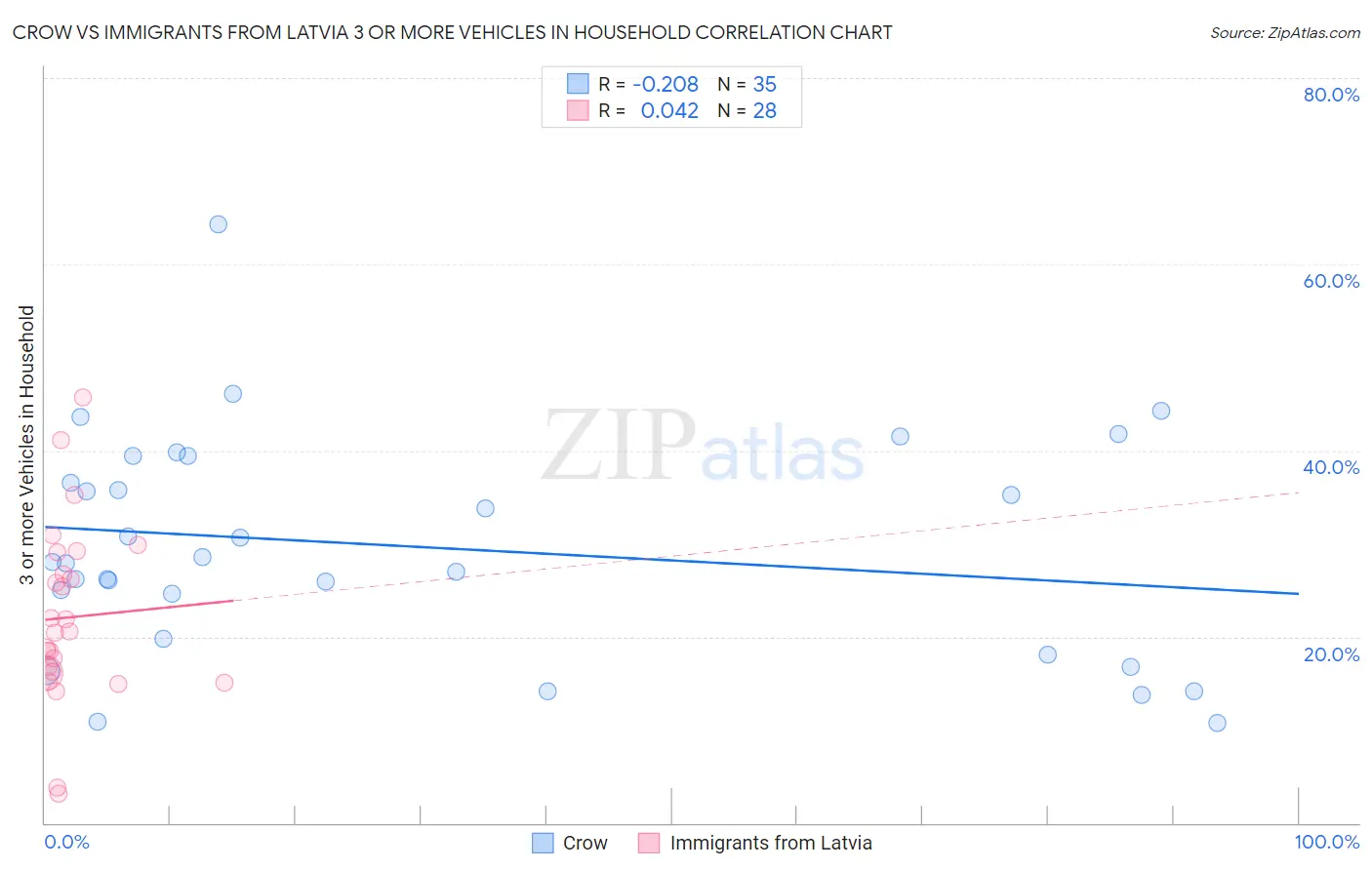 Crow vs Immigrants from Latvia 3 or more Vehicles in Household