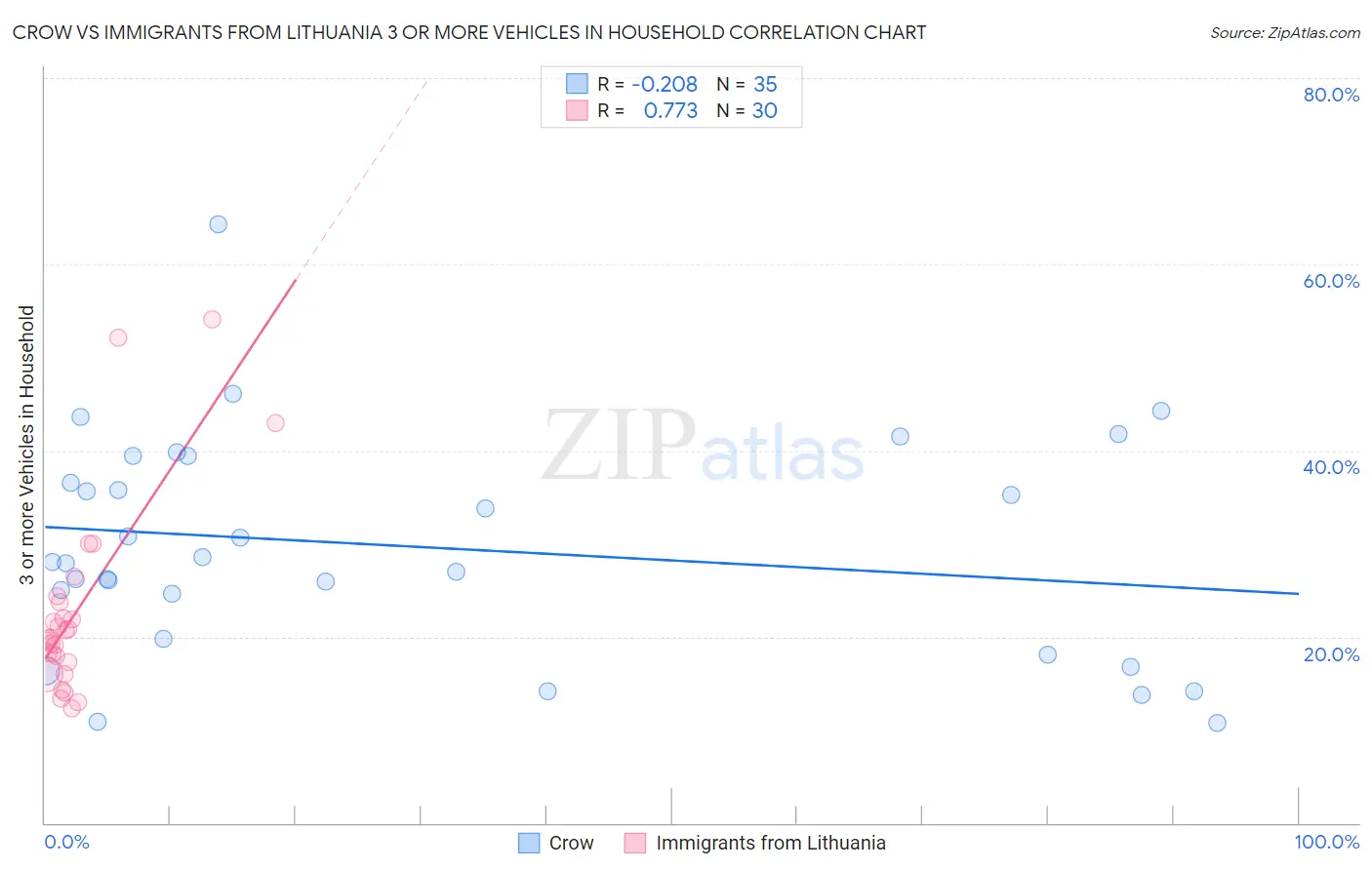 Crow vs Immigrants from Lithuania 3 or more Vehicles in Household