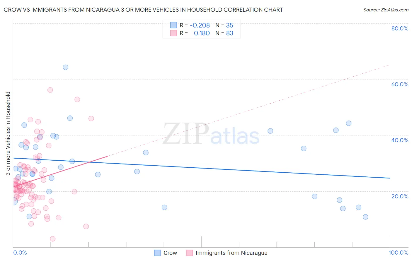 Crow vs Immigrants from Nicaragua 3 or more Vehicles in Household